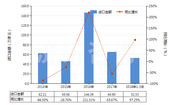 2014-2018年3月中國(guó)氧化鑭(HS28469012)進(jìn)口總額及增速統(tǒng)計(jì)